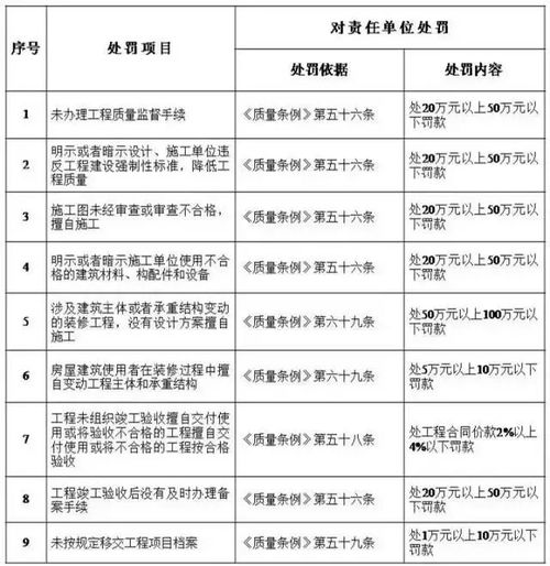 工程質量終身追責，建設單位首當其沖——解讀住建部五方責任主體處罰細則